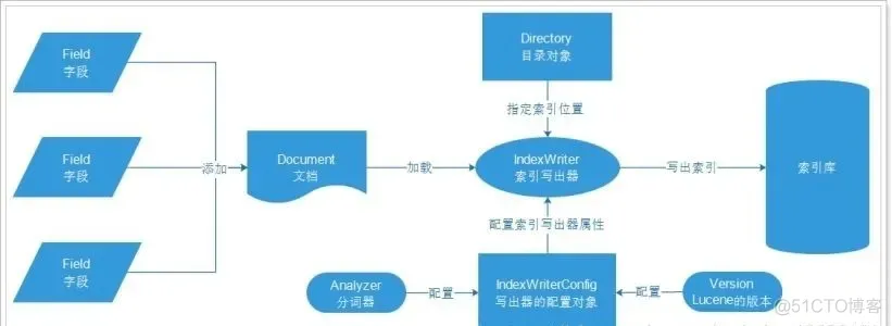 全文检索平台架构 全文检索 数据库_字段_02