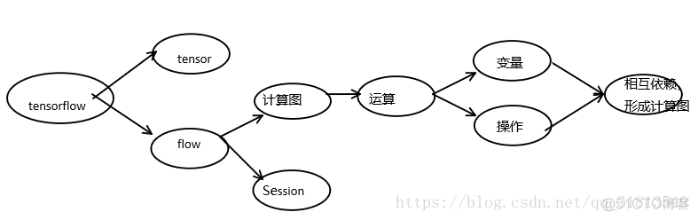 tensorflow 框架介绍 tensorflow框架流程_Tensorflow