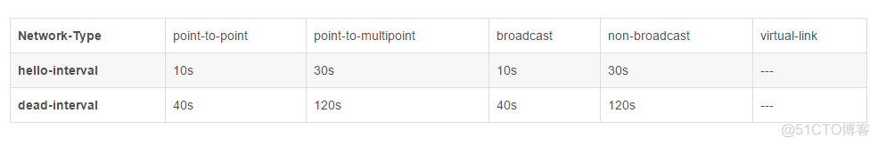 ospf智能定时器场景分析 ospf hello时间和dead_OSPF_02