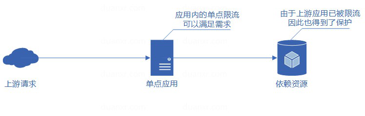 怎么确认微服务的并发数 微服务并发控制_怎么确认微服务的并发数_03