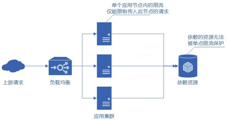 怎么确认微服务的并发数 微服务并发控制_怎么确认微服务的并发数_04