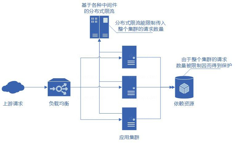 怎么确认微服务的并发数 微服务并发控制_服务器_05