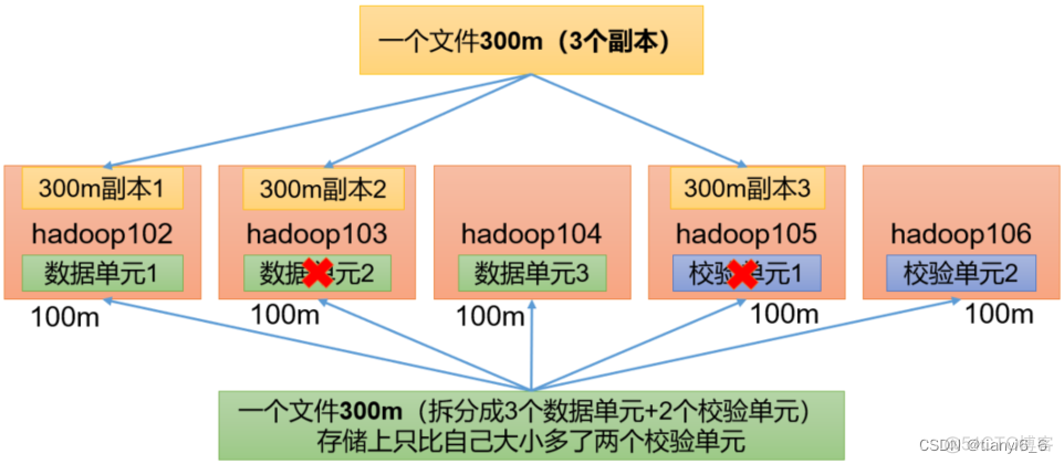 hdfs设置冷策略 hdfs改进策略_ci