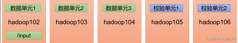 hdfs设置冷策略 hdfs改进策略_hdfs_03