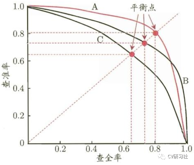 2019年一阶段最佳目标检测模型 目标检测模型评价指标_机器学习_08