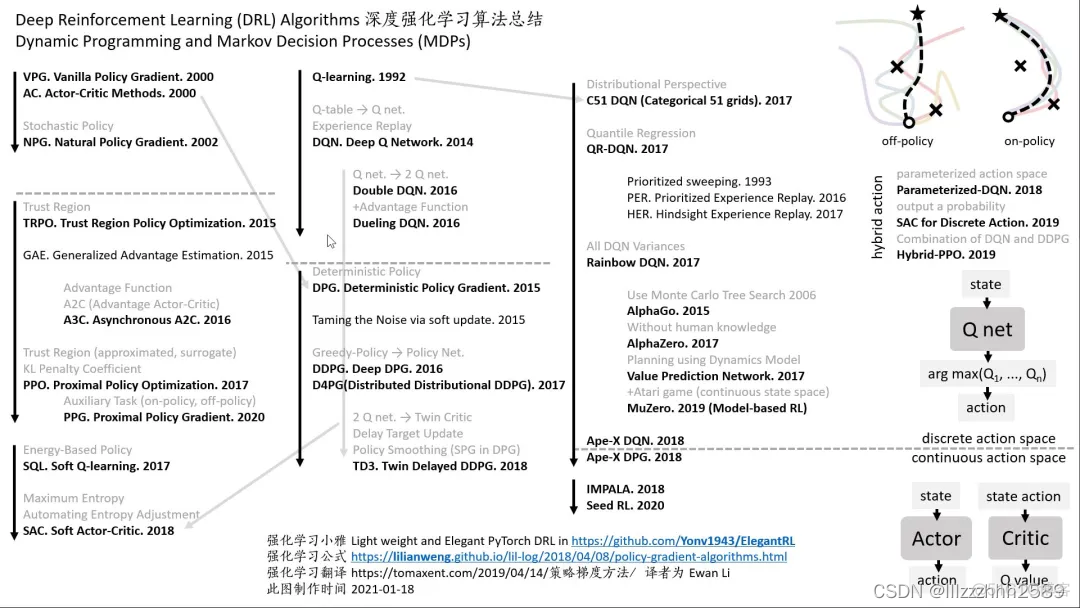 基于深度强化学习的数据中心节能技术研究 深度强化算法_强化学习