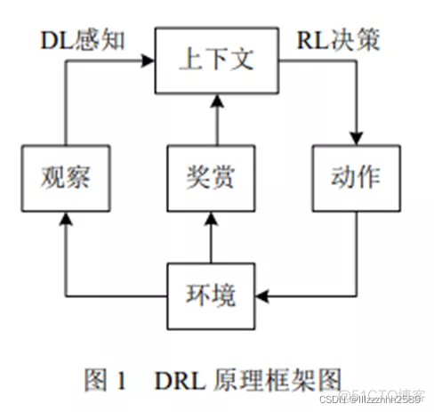 基于深度强化学习的数据中心节能技术研究 深度强化算法_基于深度强化学习的数据中心节能技术研究_02