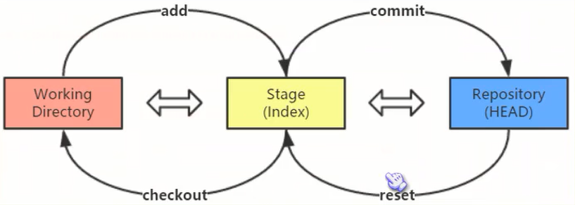 git 删除提交记录关联新仓库 git删除某次提交_暂存区_07