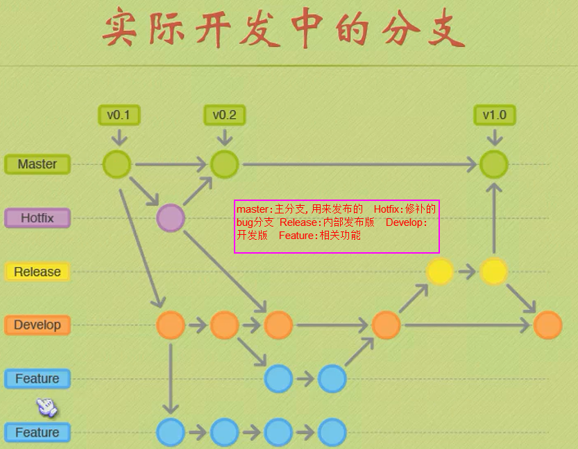 git 删除提交记录关联新仓库 git删除某次提交_暂存区_13