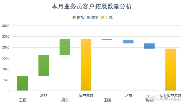 数据可视化excel实验报告 excle可视化数据分析_数据项_20