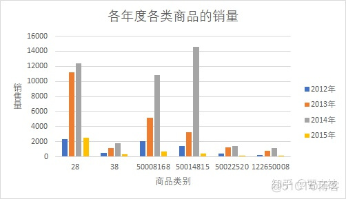 数据可视化excel实验报告 excle可视化数据分析_数据项_30