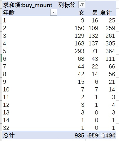 数据可视化excel实验报告 excle可视化数据分析_饼图_32