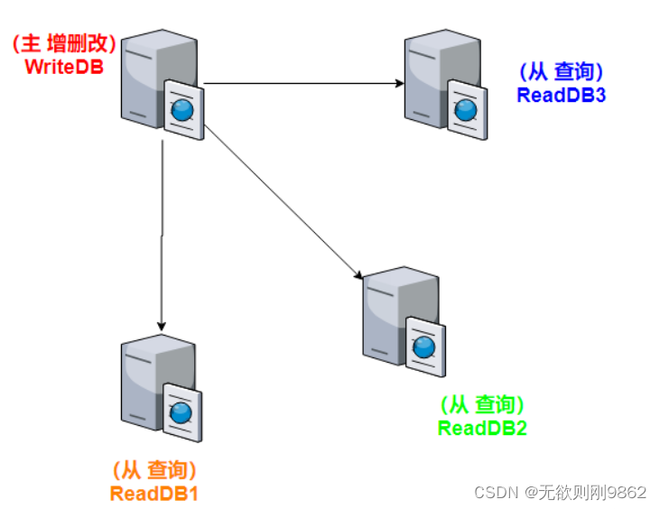 postgrep sql 读写分离 sqlserver读写分离方案_database