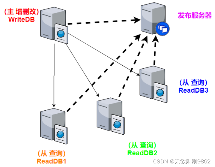 postgrep sql 读写分离 sqlserver读写分离方案_database_02