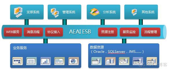 ESB集成 esb集成是什么意思_数据库