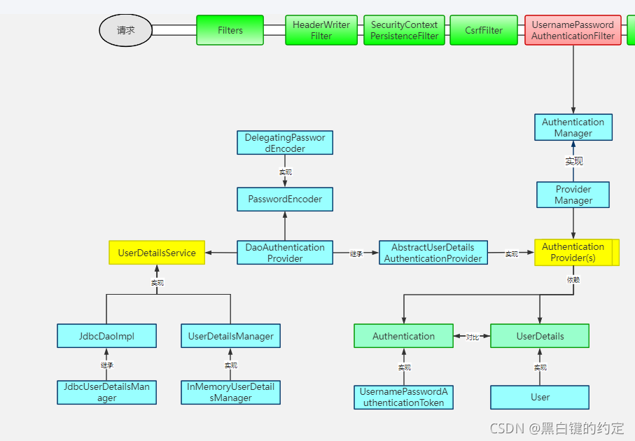spring secrity 认证流程图 springsecurity多种认证详解_Spring