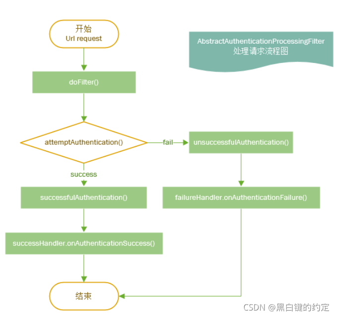 spring secrity 认证流程图 springsecurity多种认证详解_Spring_08