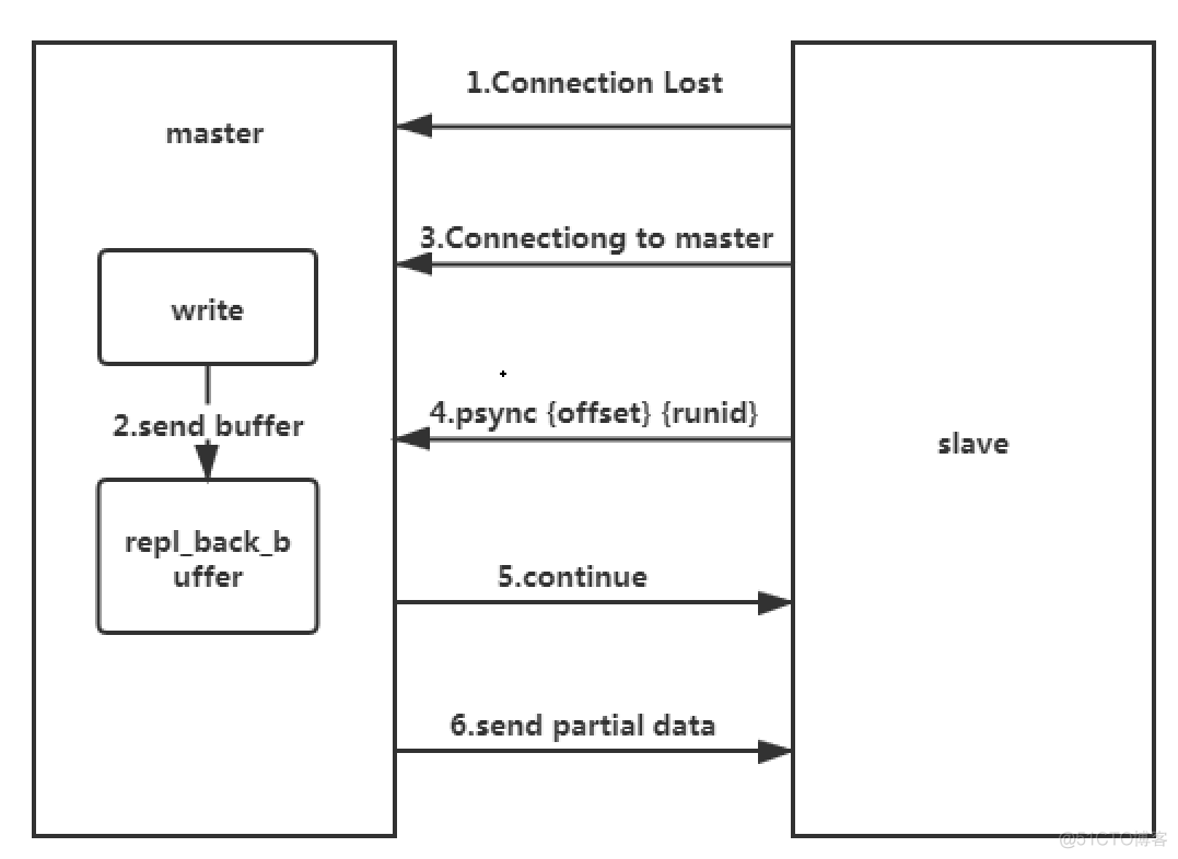 redis主从怎么重新搭建 redis主从模式搭建_linux_11