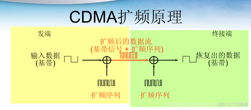 CDMA 网络架构图 cdma的基本构成_多址_02