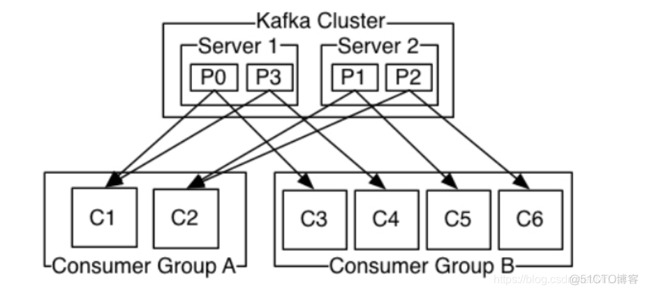 kafka 高性能消费 kafka的高可用_数据_03