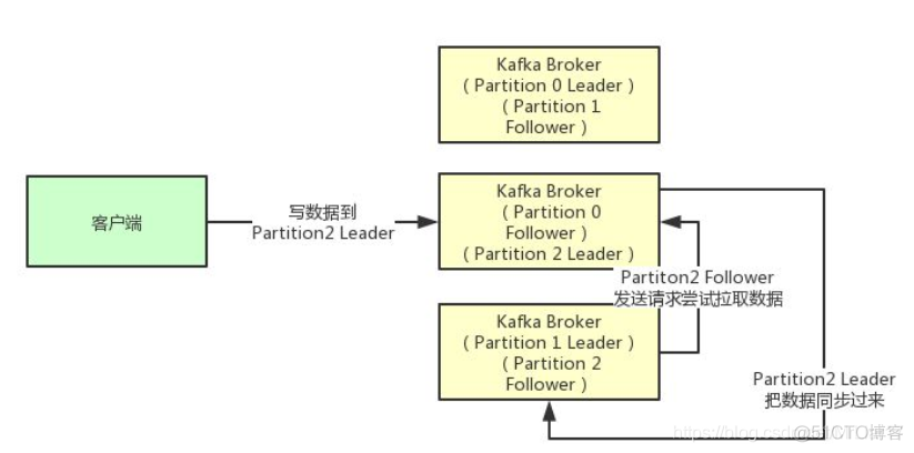 kafka 高性能消费 kafka的高可用_kafka_07