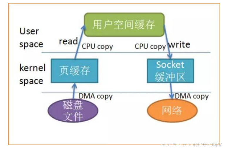 kafka 高性能消费 kafka的高可用_零拷贝_09