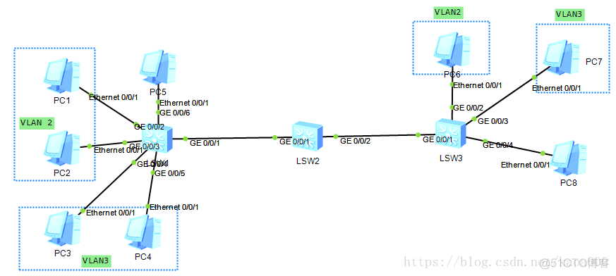 不划分vlan vlan划分不包括哪种方法_数据帧_08