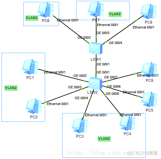 不划分vlan vlan划分不包括哪种方法_链路_12