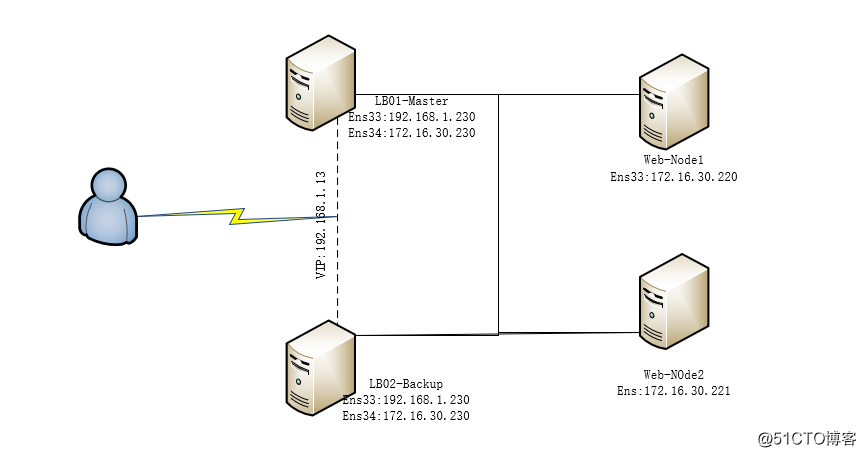 keepalived高可用rabbitmq keepalived和nginx高可用_ViewUI