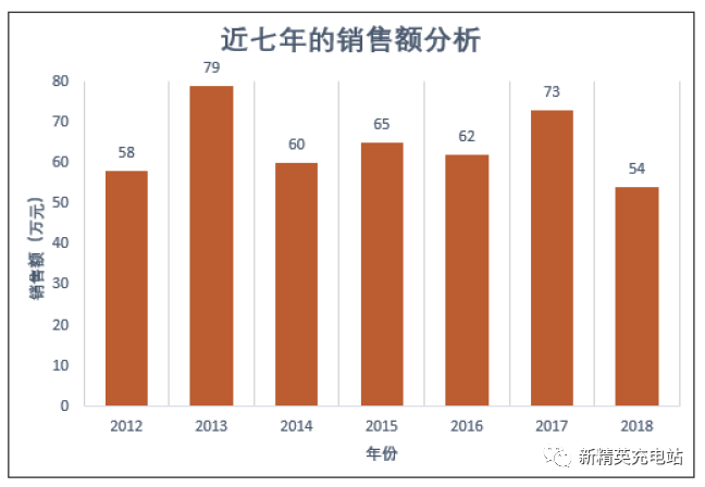 grafana实现多维度柱状图 excel多维柱状图_数据