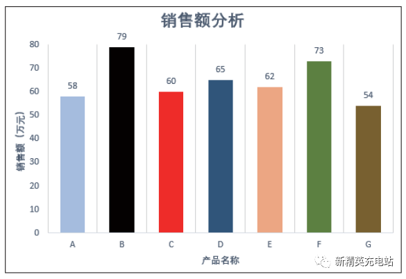 grafana实现多维度柱状图 excel多维柱状图_excel多组曲线设置不同颜色_02