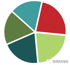 grafana实现多维度柱状图 excel多维柱状图_excel多组曲线设置不同颜色_05