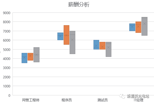 grafana实现多维度柱状图 excel多维柱状图_折线图_20