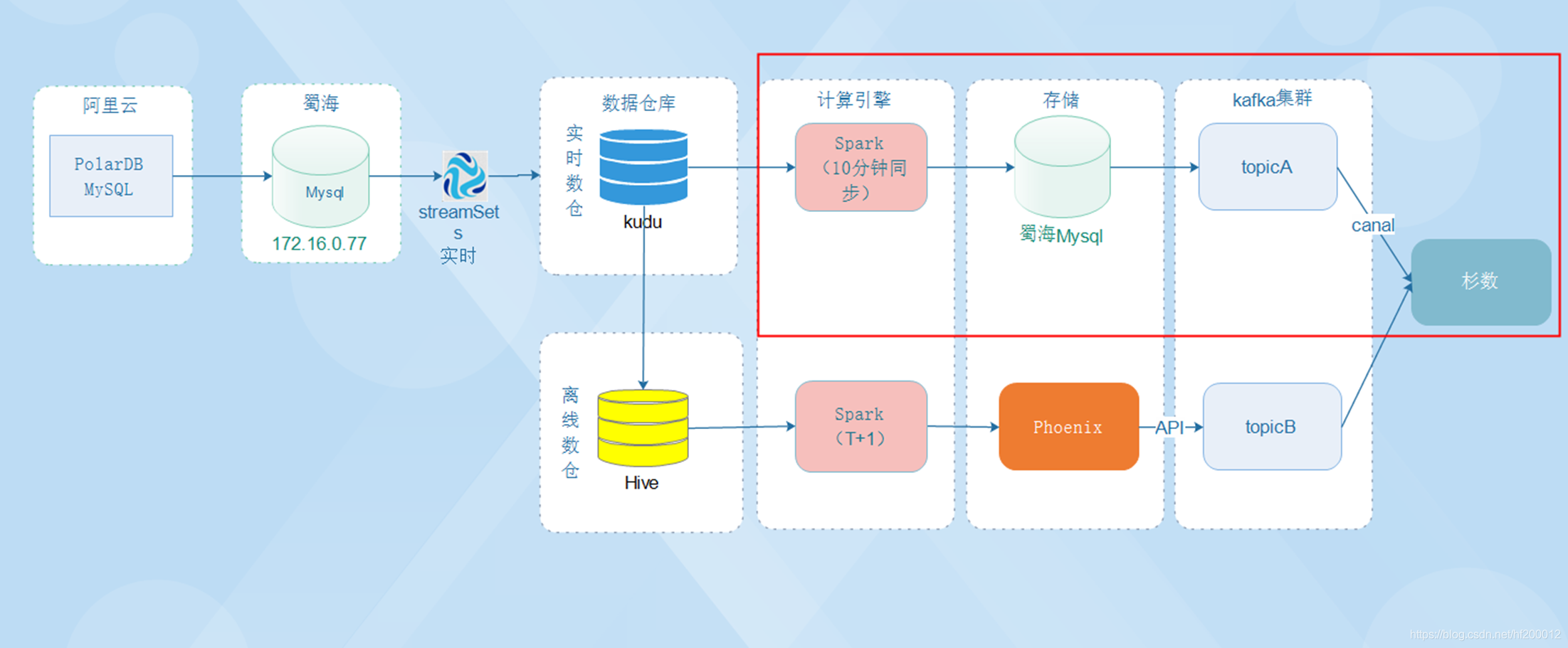 doris 怎么联邦查询 hive表 doris 连接hive_apache_03