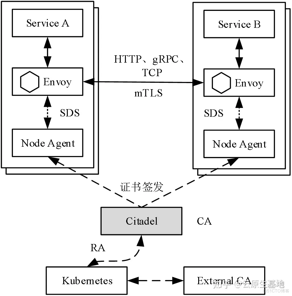 Istio深入学习八  Citadel架构_证书签发