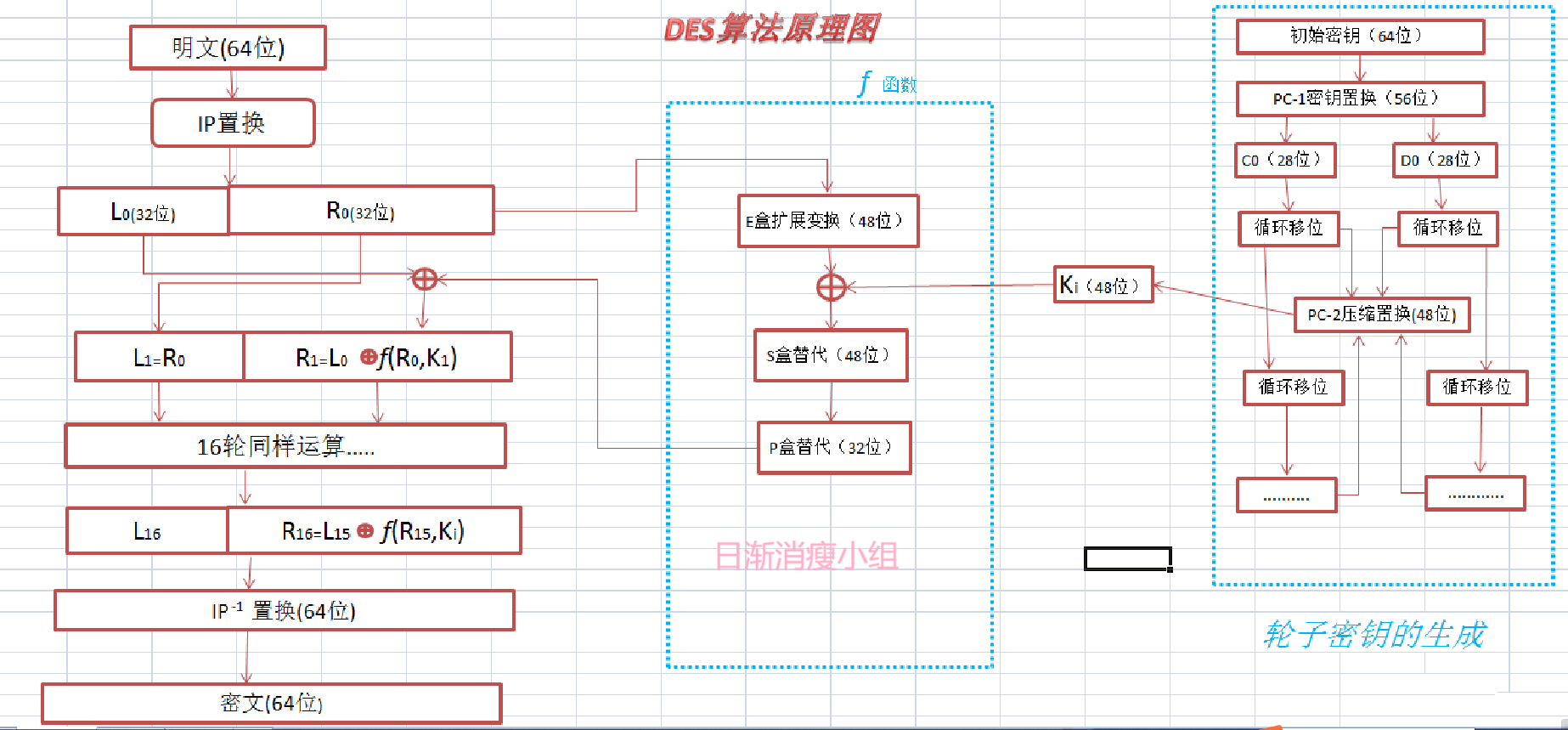 DES加解密算法 des算法加密解密过程_加密算法