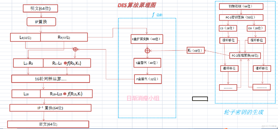 DES加解密算法 des算法加密解密过程_DES加解密算法