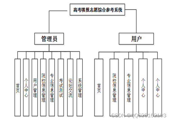 vue 设置response header vue 设置高考页面_功能模块