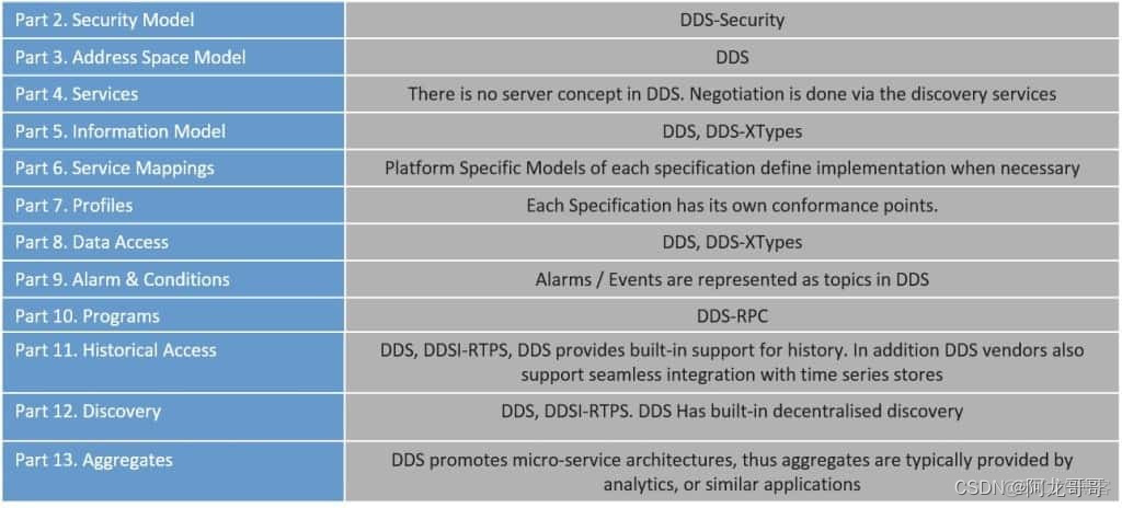 dds提供多大21种QoS服务质量策略吗 dds协议标准_OPCUA_03