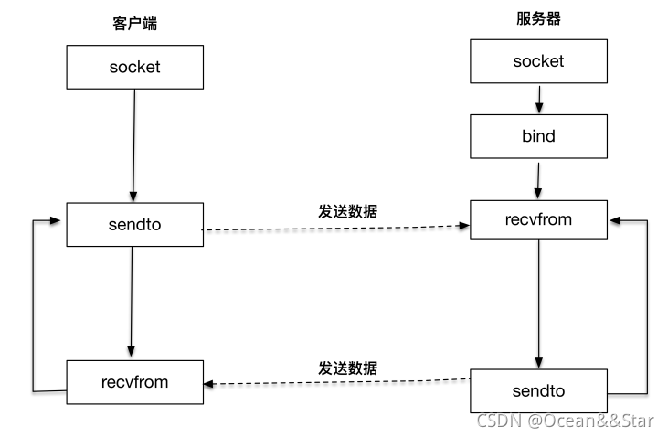 recvfrom recvmsg 区别 recvfrom flags_linux