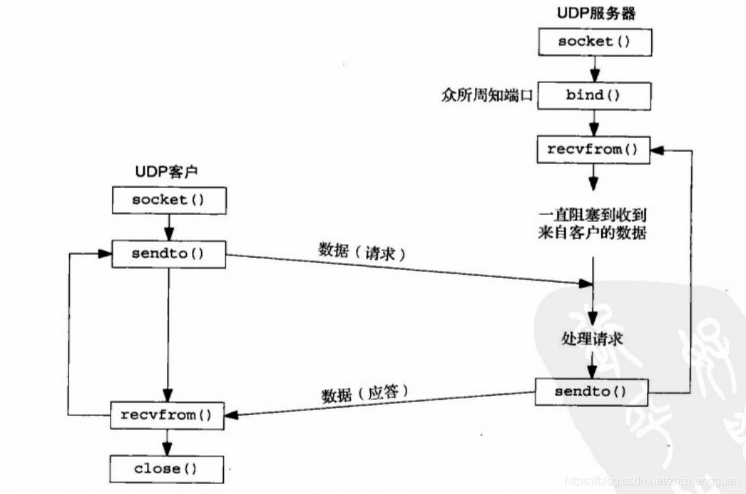 recvfrom recvmsg 区别 recvfrom flags_linux_02