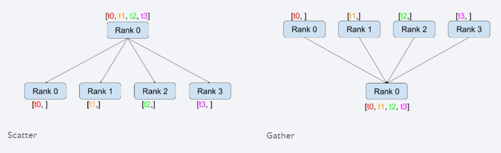 一个batch入gpu之后下一个bantch也会保存再gpu吗 多gpu batchsize_数据_25