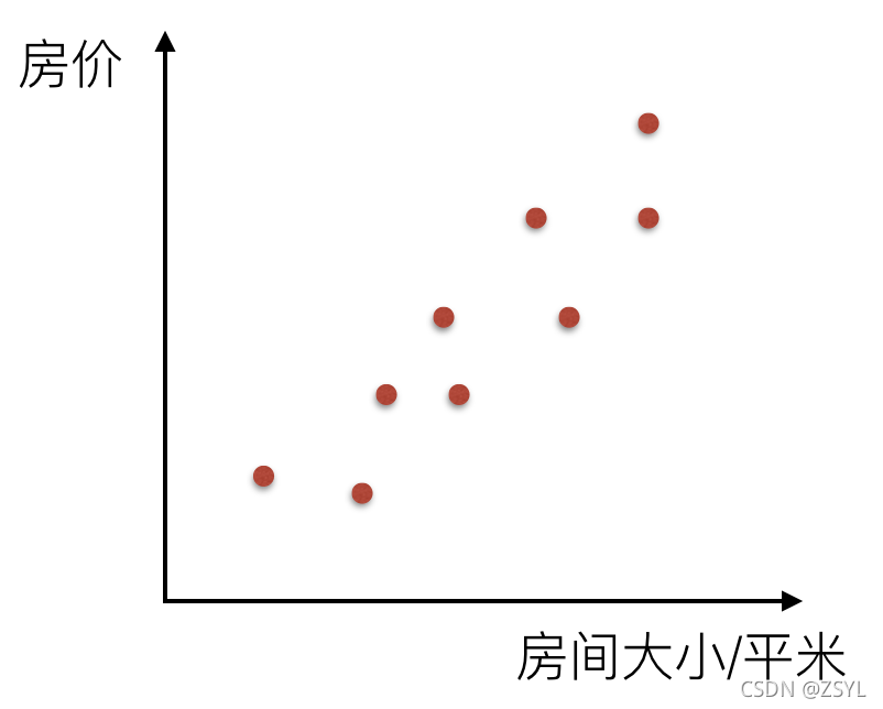 sklearn 离散变量回归 离散型数据回归分析_线性回归