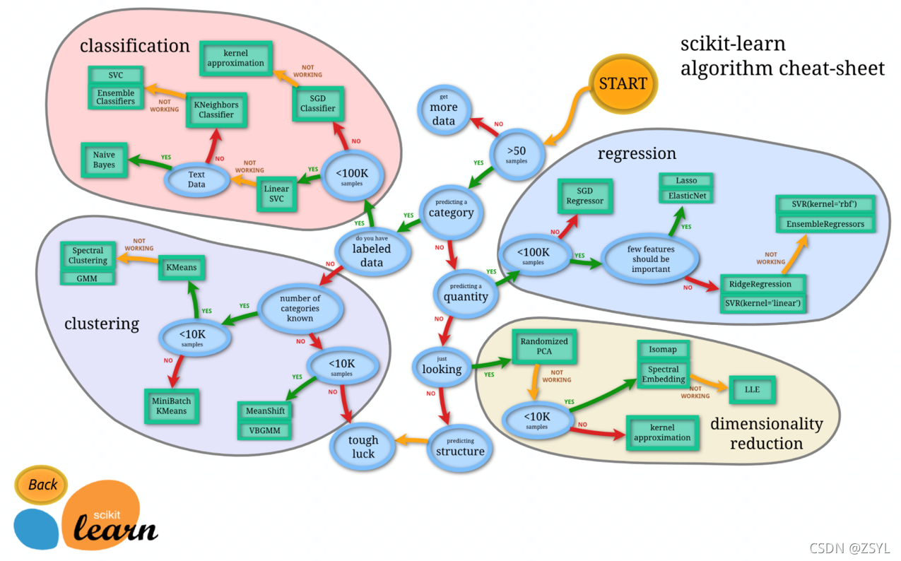 sklearn 离散变量回归 离散型数据回归分析_线性回归_47