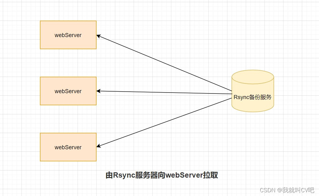 linux rsync进程kill不掉 linux rsync端口_客户端