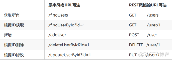 spring mvc常用注解 springmvc常用注解的参数_表单