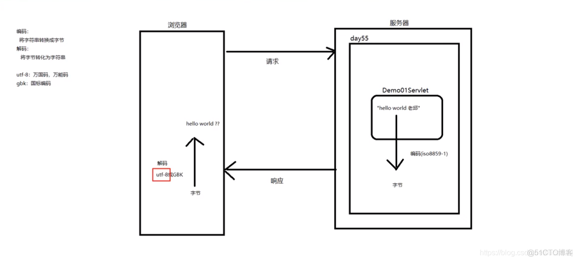 response 带参 response设置参数_请求参数