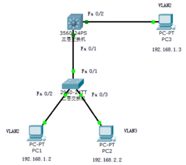 三层交换机实现vlan互联 利用三层交换机实现vlan_二层交换