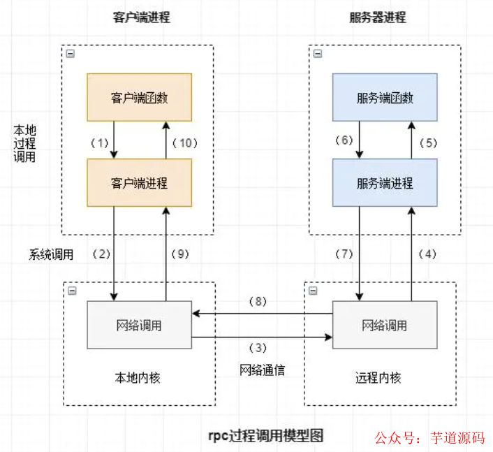 Protobuf 与grpc的关系 grpc与rpc区别_c4java_02