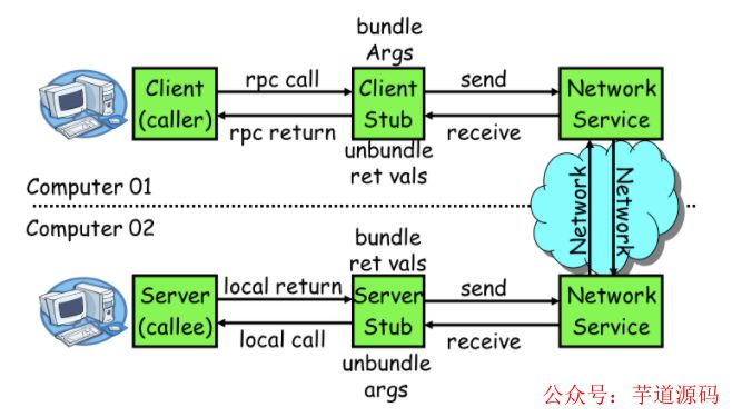 Protobuf 与grpc的关系 grpc与rpc区别_c4java_03